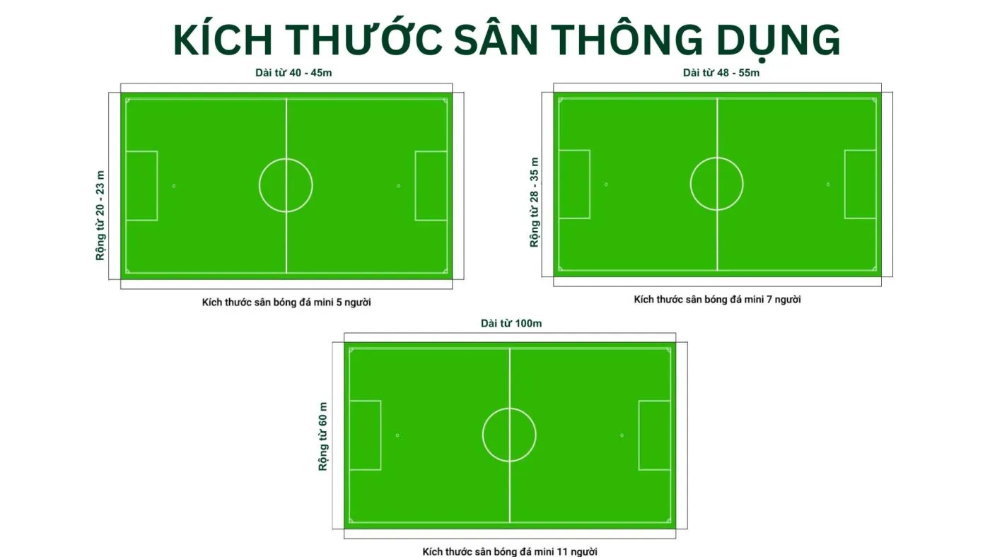 So sánh kích thước sân bóng đá 7 người với các loại sân khác